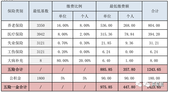 五險(xiǎn)一金最低繳費(fèi)基數(shù)、比例、金額是多少？(圖1)