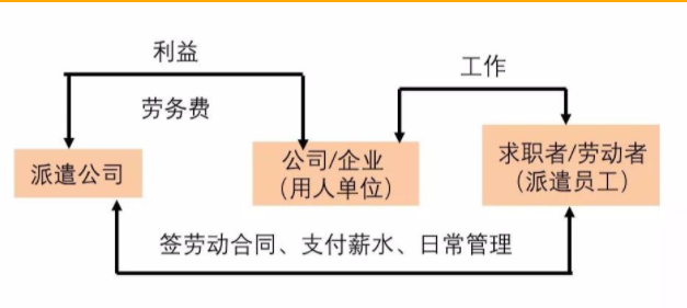 西安勞務(wù)派遣員工和正式工有幾個不同點